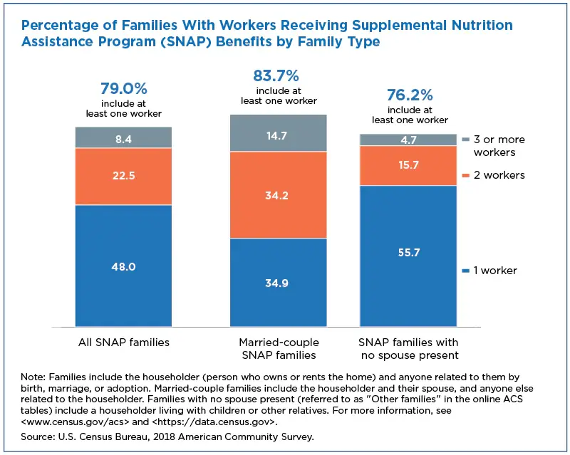Single Mother Statistics On Welfare And Food Stamps Census Bureau 2018
